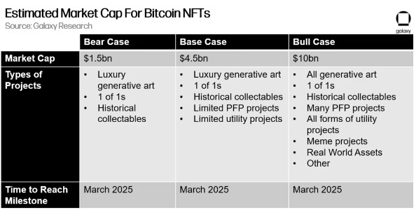 Galaxy Estimates Bitcoin NFTs Will Reach $4.5B Mark by 2025